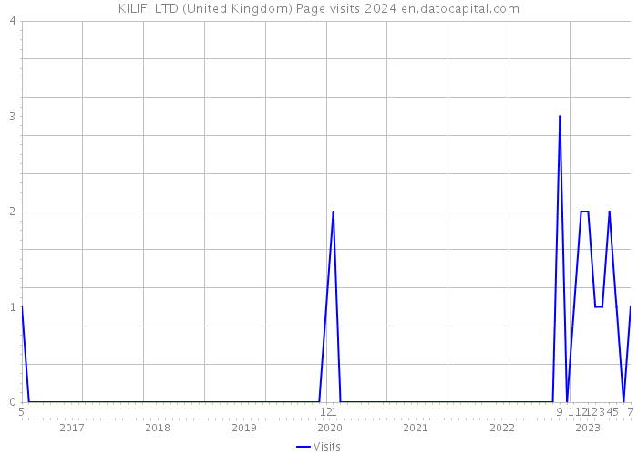 KILIFI LTD (United Kingdom) Page visits 2024 