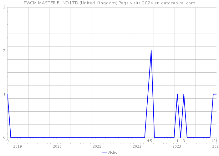 PWCM MASTER FUND LTD (United Kingdom) Page visits 2024 