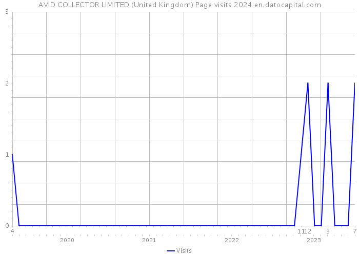 AVID COLLECTOR LIMITED (United Kingdom) Page visits 2024 