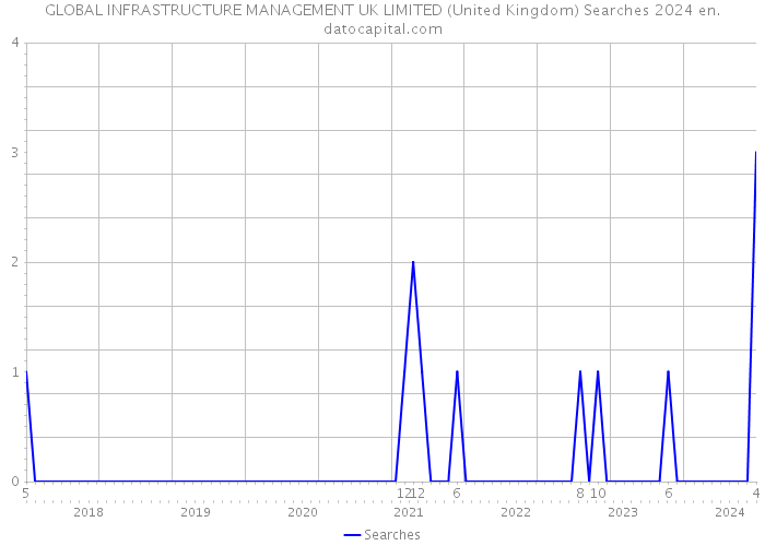 GLOBAL INFRASTRUCTURE MANAGEMENT UK LIMITED (United Kingdom) Searches 2024 