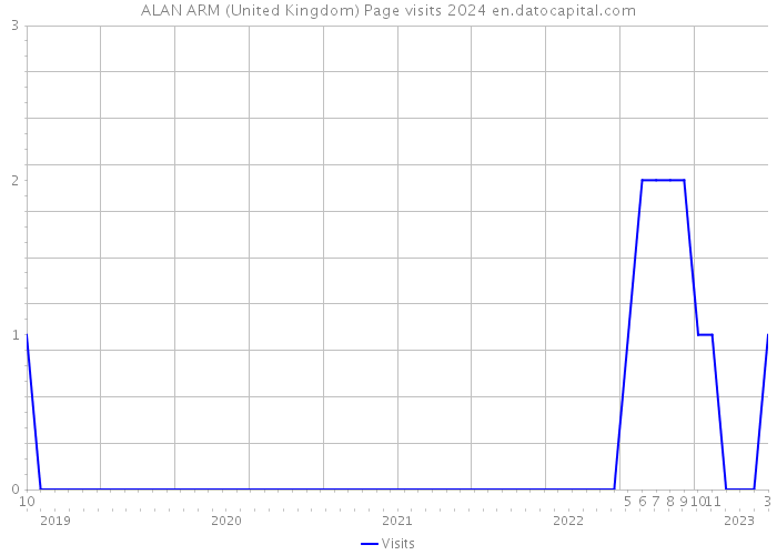 ALAN ARM (United Kingdom) Page visits 2024 