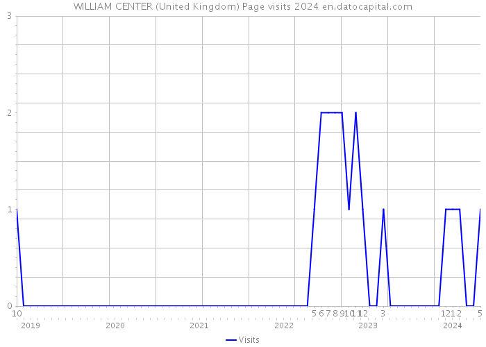 WILLIAM CENTER (United Kingdom) Page visits 2024 