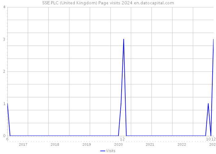 SSE PLC (United Kingdom) Page visits 2024 