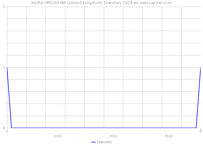 AKIRA HIROSAWA (United Kingdom) Searches 2024 