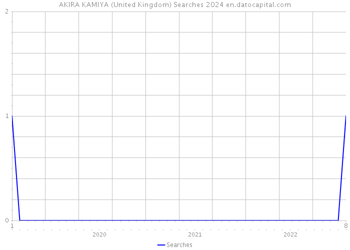 AKIRA KAMIYA (United Kingdom) Searches 2024 