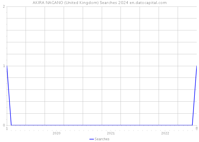 AKIRA NAGANO (United Kingdom) Searches 2024 