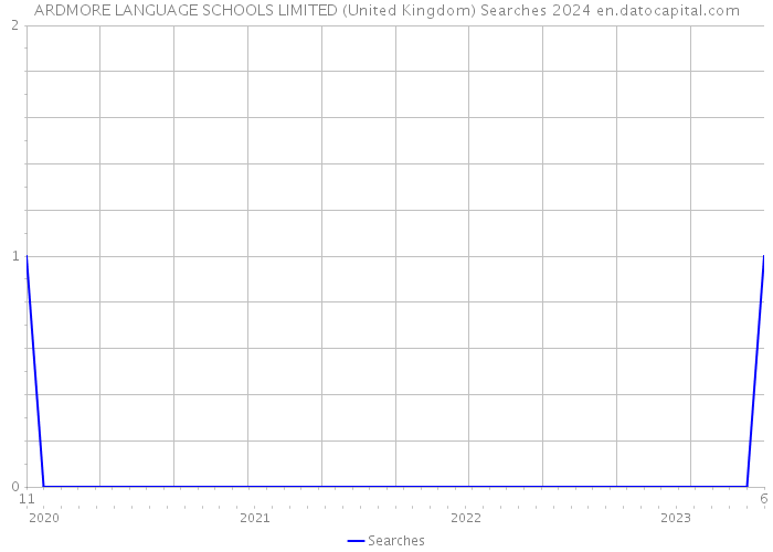ARDMORE LANGUAGE SCHOOLS LIMITED (United Kingdom) Searches 2024 