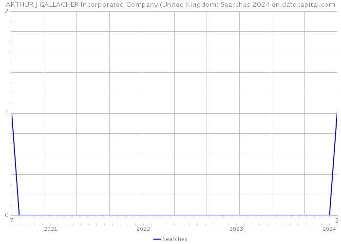 ARTHUR J GALLAGHER Incorporated Company (United Kingdom) Searches 2024 