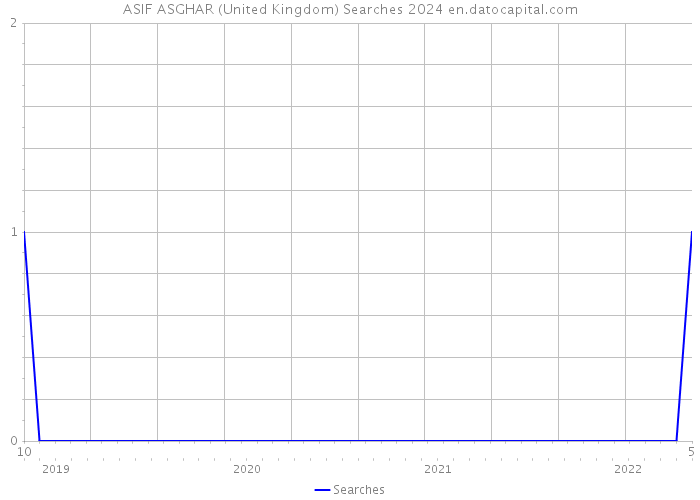 ASIF ASGHAR (United Kingdom) Searches 2024 