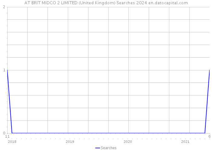 AT BRIT MIDCO 2 LIMITED (United Kingdom) Searches 2024 