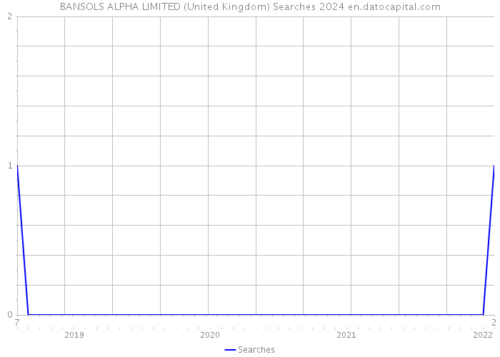 BANSOLS ALPHA LIMITED (United Kingdom) Searches 2024 