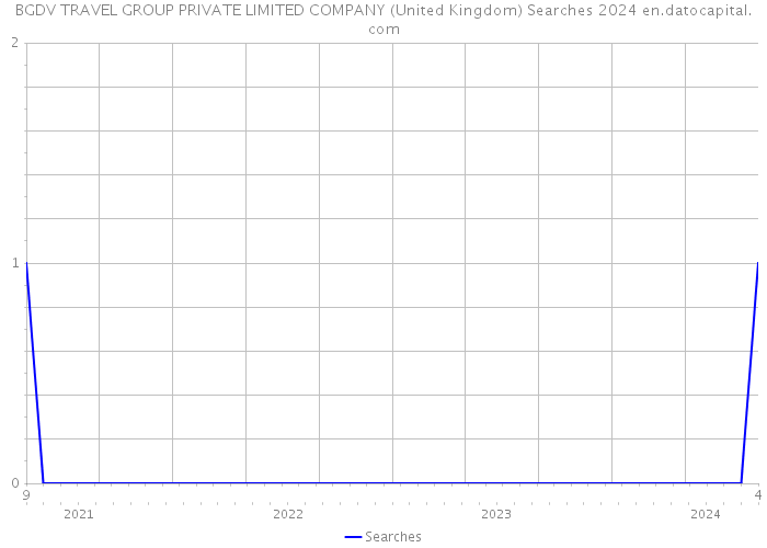 BGDV TRAVEL GROUP PRIVATE LIMITED COMPANY (United Kingdom) Searches 2024 