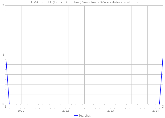 BLUMA FRIESEL (United Kingdom) Searches 2024 