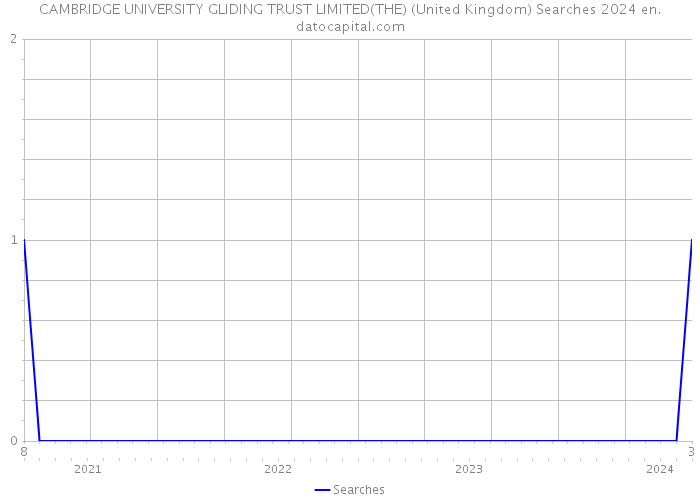 CAMBRIDGE UNIVERSITY GLIDING TRUST LIMITED(THE) (United Kingdom) Searches 2024 