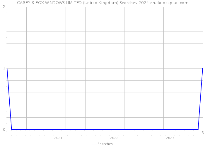 CAREY & FOX WINDOWS LIMITED (United Kingdom) Searches 2024 