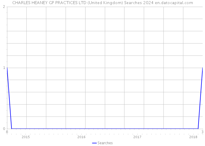 CHARLES HEANEY GP PRACTICES LTD (United Kingdom) Searches 2024 