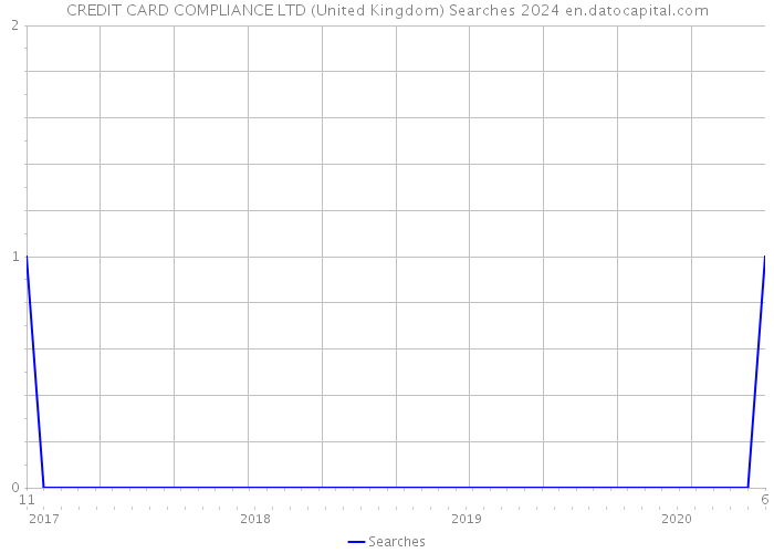 CREDIT CARD COMPLIANCE LTD (United Kingdom) Searches 2024 