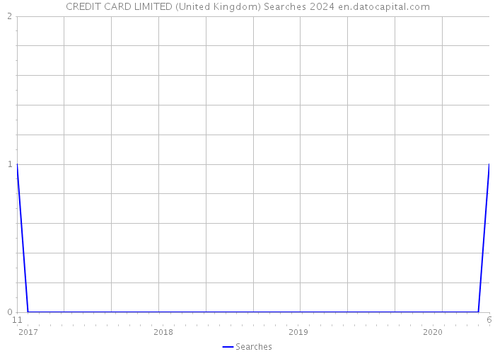 CREDIT CARD LIMITED (United Kingdom) Searches 2024 