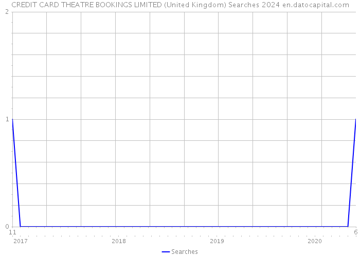 CREDIT CARD THEATRE BOOKINGS LIMITED (United Kingdom) Searches 2024 