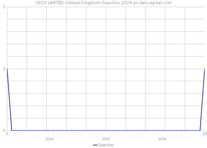CROS LIMITED (United Kingdom) Searches 2024 