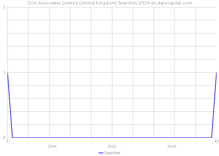 Cros Associates Limited (United Kingdom) Searches 2024 