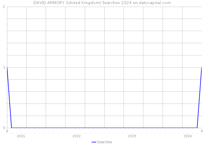 DAVID ARMORY (United Kingdom) Searches 2024 