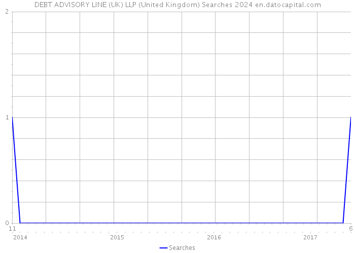 DEBT ADVISORY LINE (UK) LLP (United Kingdom) Searches 2024 
