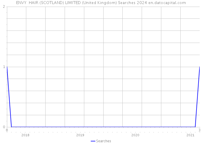 ENVY HAIR (SCOTLAND) LIMITED (United Kingdom) Searches 2024 