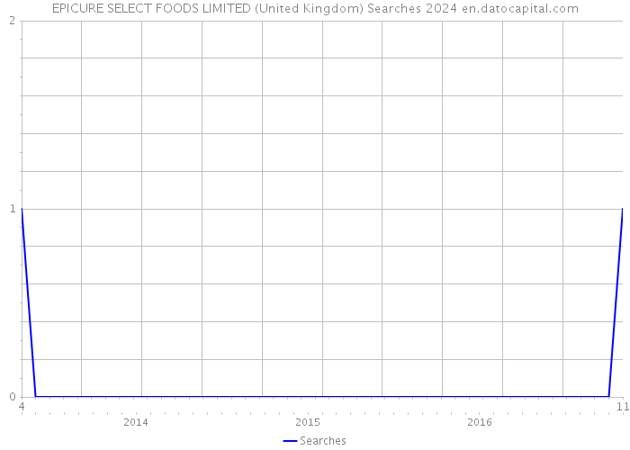 EPICURE SELECT FOODS LIMITED (United Kingdom) Searches 2024 
