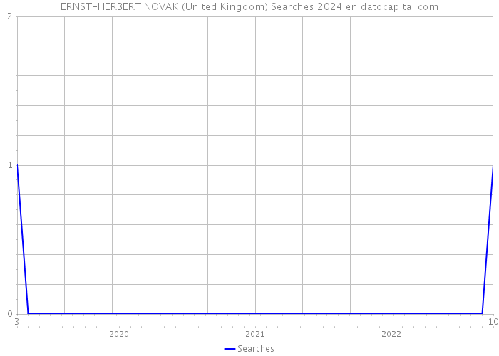 ERNST-HERBERT NOVAK (United Kingdom) Searches 2024 