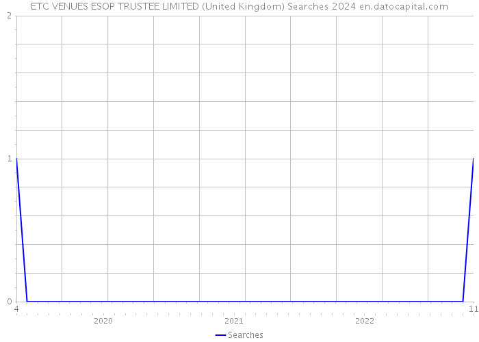ETC VENUES ESOP TRUSTEE LIMITED (United Kingdom) Searches 2024 