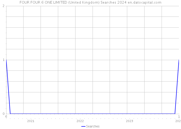 FOUR FOUR 6 ONE LIMITED (United Kingdom) Searches 2024 