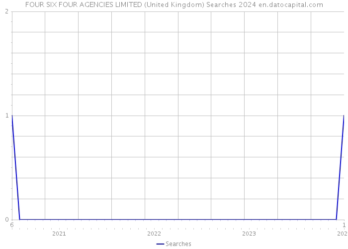 FOUR SIX FOUR AGENCIES LIMITED (United Kingdom) Searches 2024 