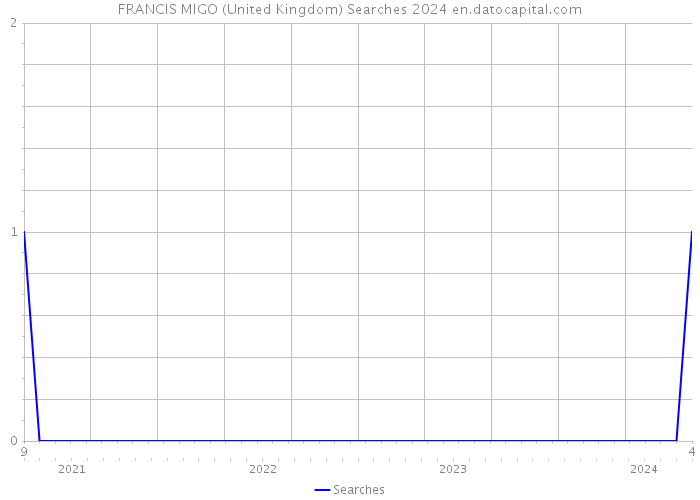 FRANCIS MIGO (United Kingdom) Searches 2024 