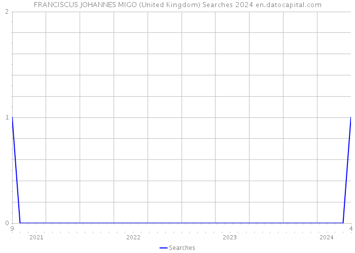 FRANCISCUS JOHANNES MIGO (United Kingdom) Searches 2024 