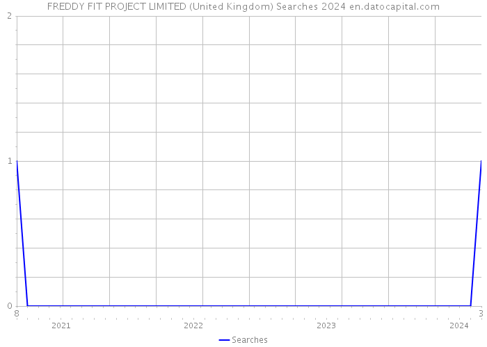 FREDDY FIT PROJECT LIMITED (United Kingdom) Searches 2024 