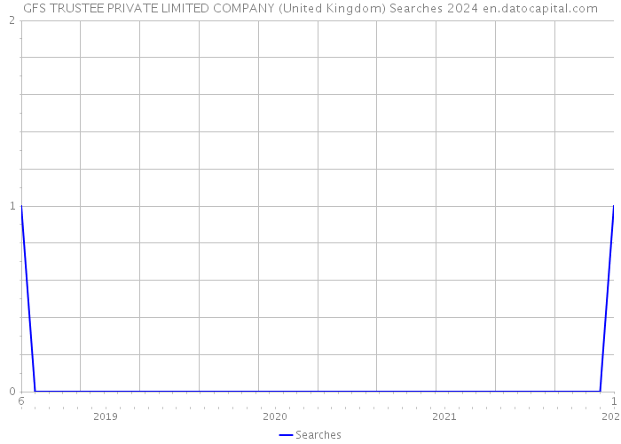 GFS TRUSTEE PRIVATE LIMITED COMPANY (United Kingdom) Searches 2024 