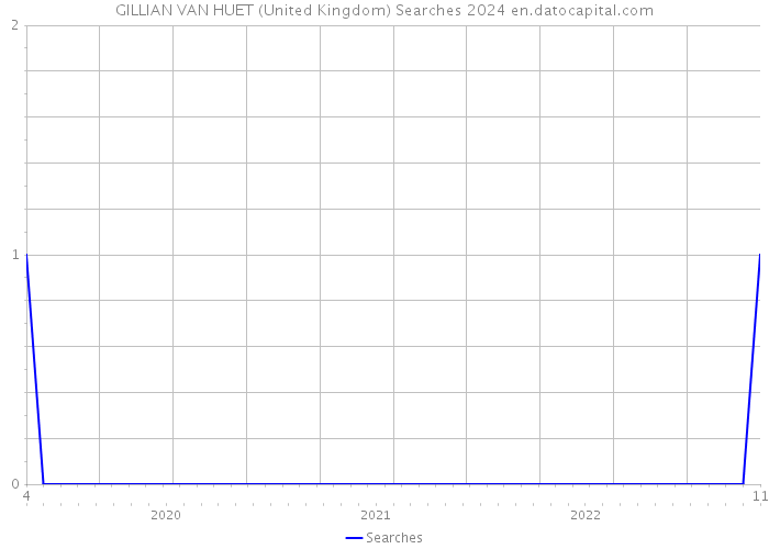 GILLIAN VAN HUET (United Kingdom) Searches 2024 