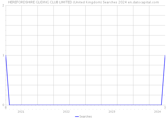 HEREFORDSHIRE GLIDING CLUB LIMITED (United Kingdom) Searches 2024 