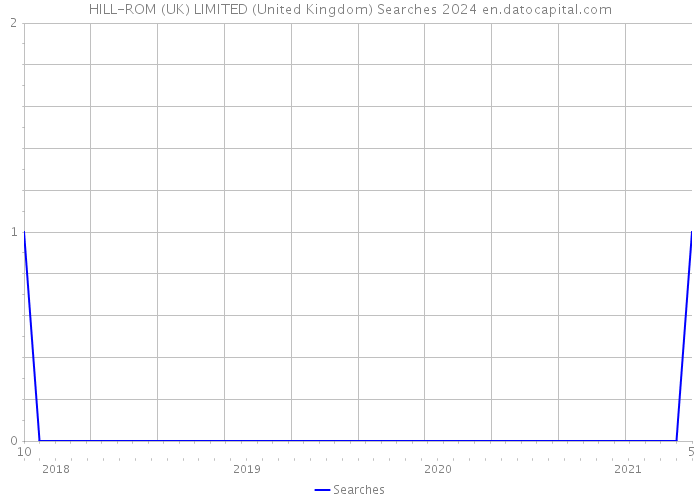 HILL-ROM (UK) LIMITED (United Kingdom) Searches 2024 