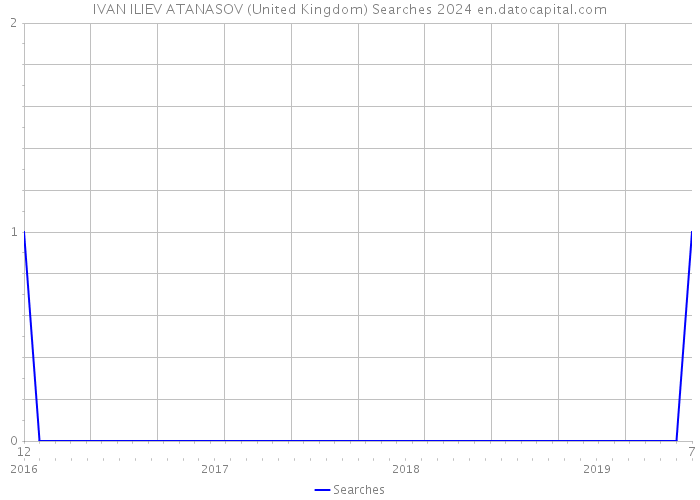 IVAN ILIEV ATANASOV (United Kingdom) Searches 2024 