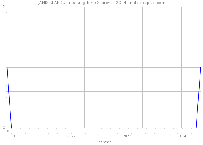 JANIS KLAR (United Kingdom) Searches 2024 