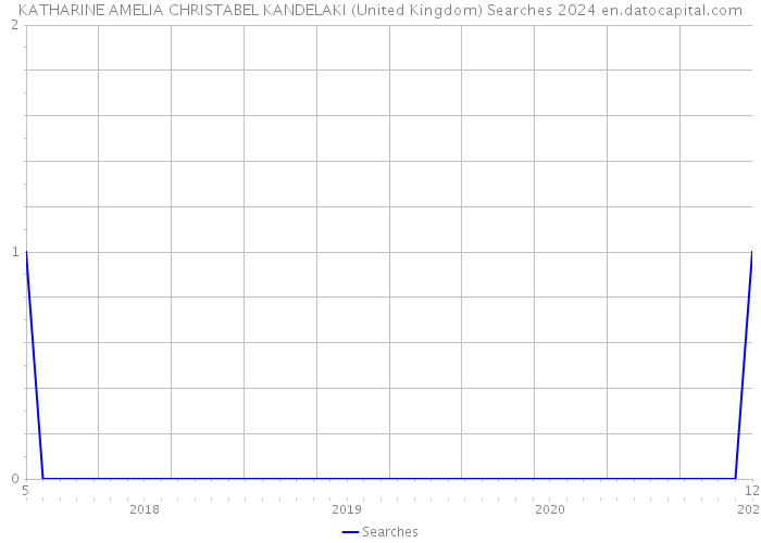 KATHARINE AMELIA CHRISTABEL KANDELAKI (United Kingdom) Searches 2024 