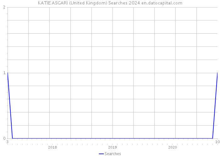 KATIE ASGARI (United Kingdom) Searches 2024 