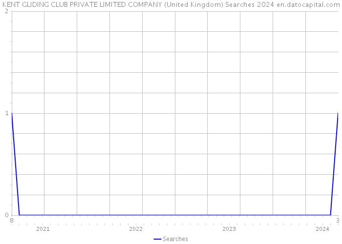 KENT GLIDING CLUB PRIVATE LIMITED COMPANY (United Kingdom) Searches 2024 
