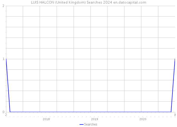 LUIS HALCON (United Kingdom) Searches 2024 