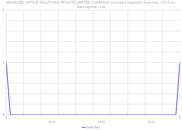 MANAGED OFFICE SOLUTIONS PRIVATE LIMITED COMPANY (United Kingdom) Searches 2024 