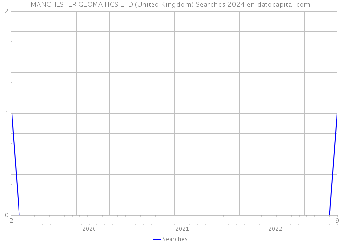 MANCHESTER GEOMATICS LTD (United Kingdom) Searches 2024 