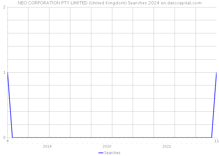 NEO CORPORATION PTY LIMITED (United Kingdom) Searches 2024 