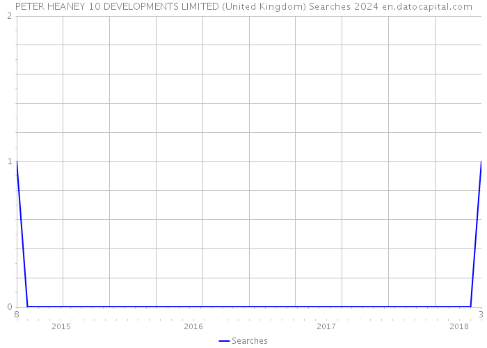 PETER HEANEY 10 DEVELOPMENTS LIMITED (United Kingdom) Searches 2024 